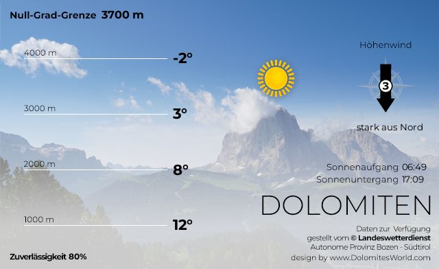 Bergwetter Südtirol Dolomiten für heute
